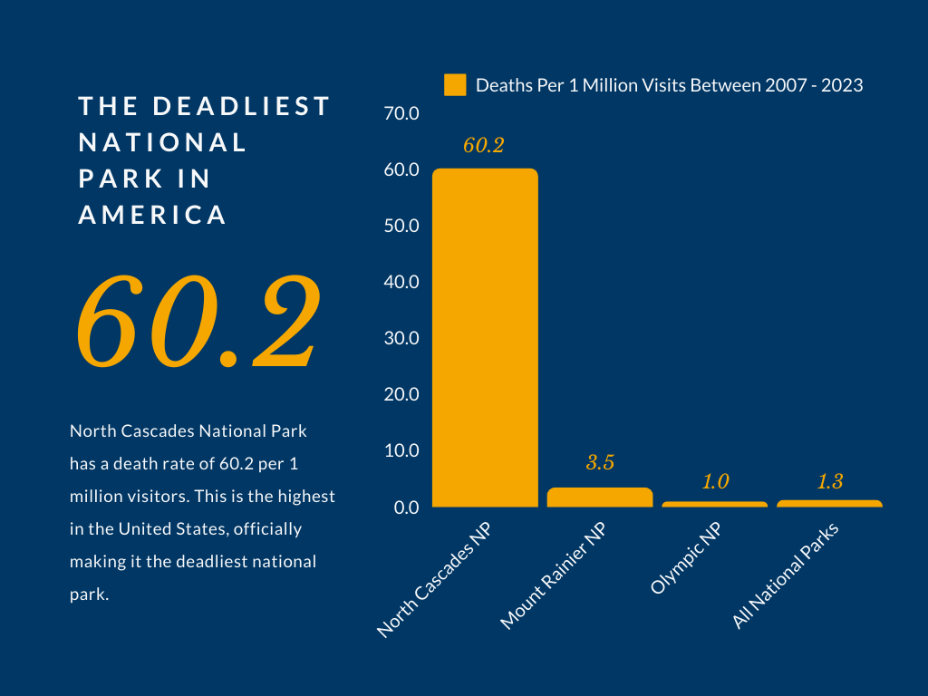 Washington State National Parks Deaths Per 1 Million Visits 