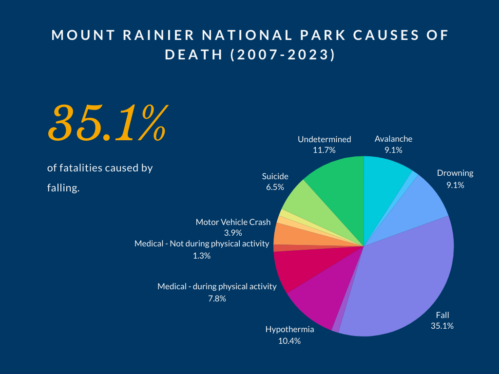 Mount Rainier National Park Causes of Death