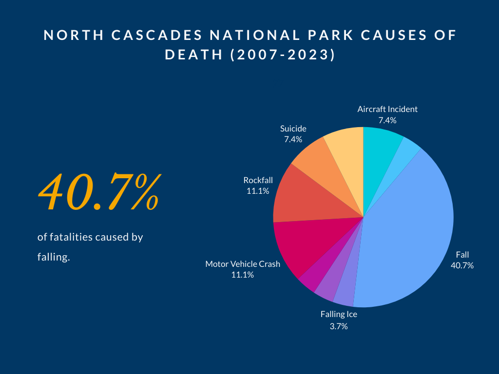 North Cascades National Park Causes of Death