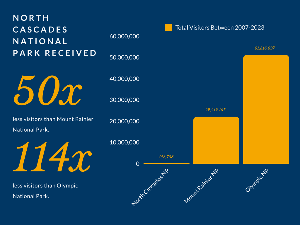 North Cascades National Park Visitors 2007-2023