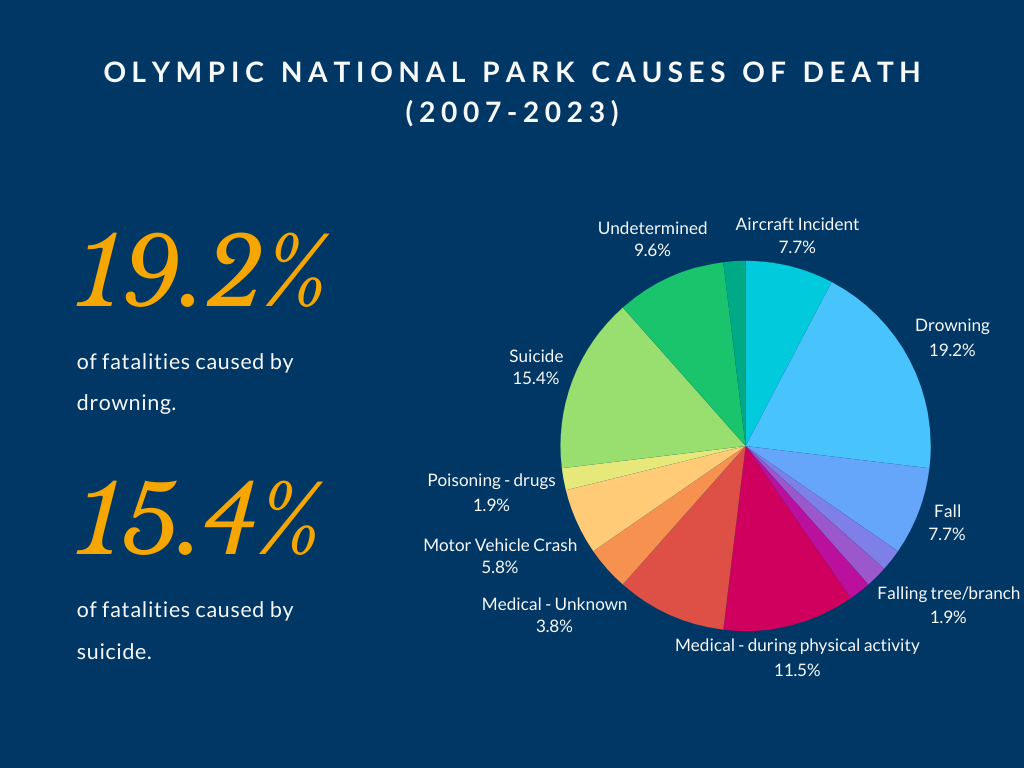 Olympic National Park Causes of Death