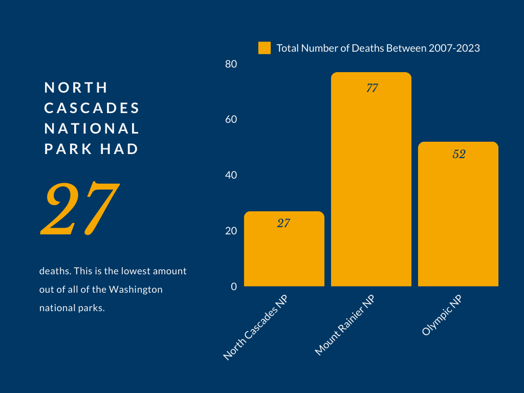 Washington National Park Deaths Between 2007-2023