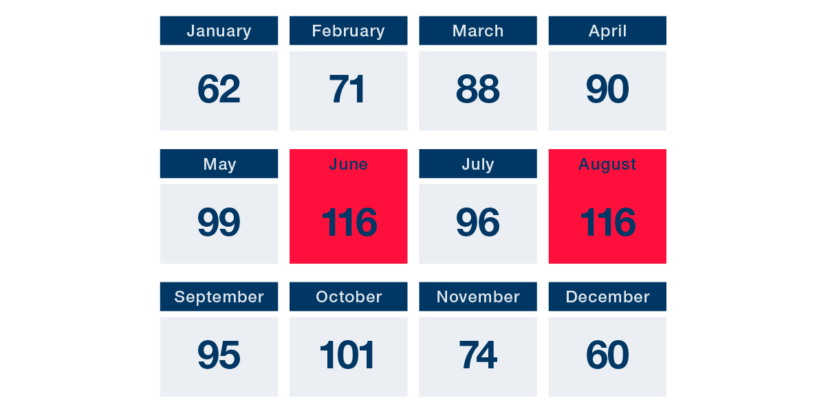 Months with top fatal crashes in ohio